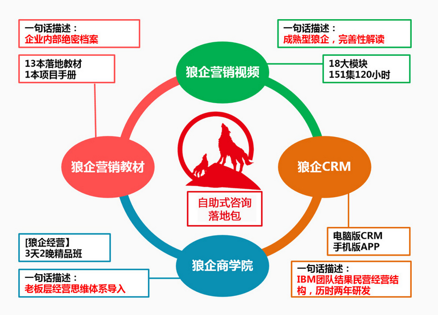 狼企營(yíng)銷(xiāo)體系