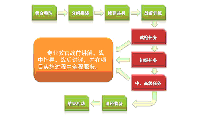 作訓(xùn)目的： 用激情直面挑戰(zhàn)，用自信激發(fā)潛能。 用溝通完善人格，用協(xié)作凝聚團(tuán)隊(duì)。