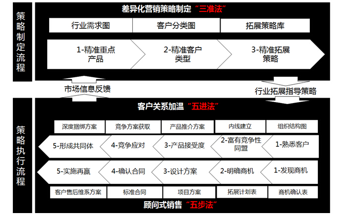 基于顧問式銷售管理的基礎(chǔ)，全面提稿銷售人員的營銷能力。課程通過分析各行業(yè)的新格局、企業(yè)經(jīng)營新時代等當(dāng)前熱點話題，確定銷售人員的新定位，銷售人員在新形勢下必須發(fā)生轉(zhuǎn)變。課程重點在講解行業(yè)需求透視化管理的三五五聯(lián)動法，通過精準(zhǔn)重點產(chǎn)品、客戶類別、產(chǎn)品策略實現(xiàn)有效的拓展與保有，其中課程設(shè)計項目管理、行業(yè)分析、客戶分析等內(nèi)容。