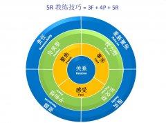 賦能的教練領(lǐng)導(dǎo)力-200%提高